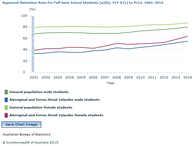 Graph Image for Apparent Retention Rate for Full-time School Students (a)(b), Yr7-8 (c) to Yr12, 2001-2014